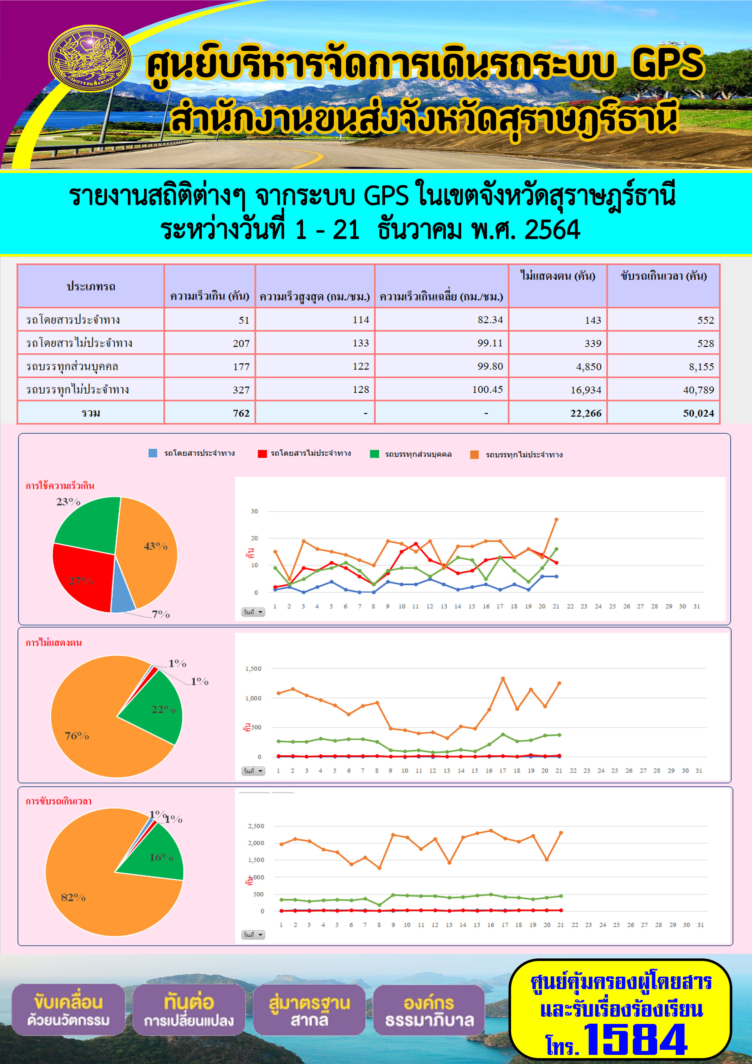    รายงานสถิติต่างๆจากระบบ GPS ในเขตจังหวัดสุราษฎร์ธานี ระหว่างวันที่ 1-21 ธันวาคม 2564